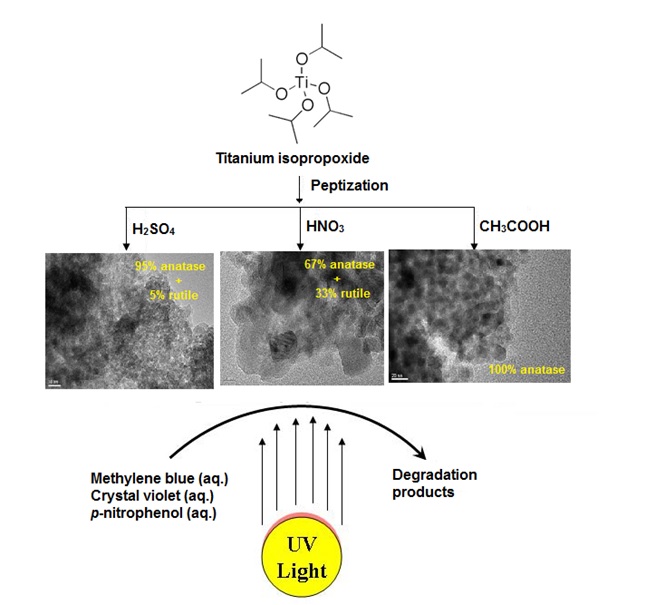 Acidic Peptizing Agent Effect on Anatase- Rutile Ratio and Photocatalytic Performance of TiO2 Nanoparticles